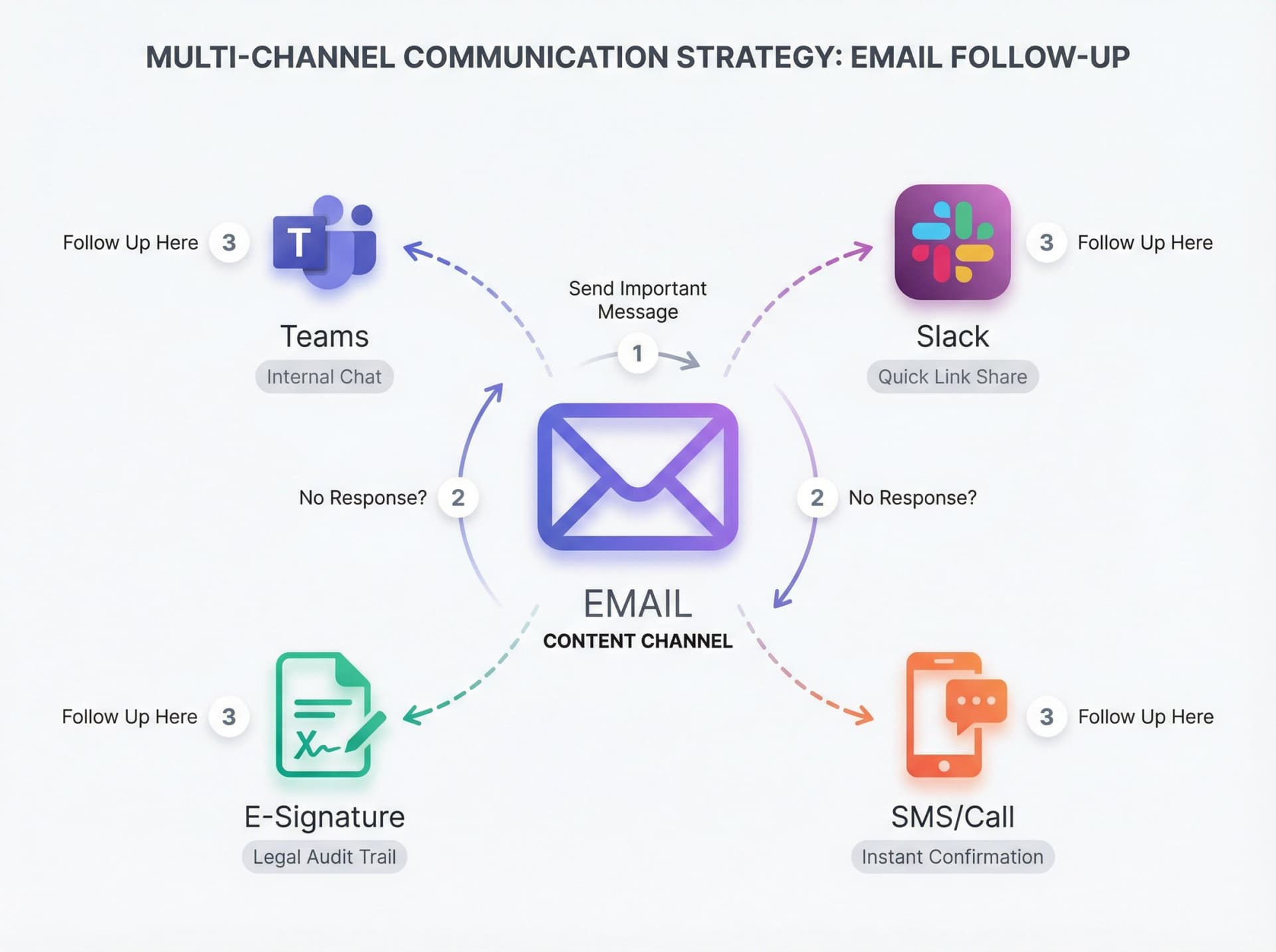 Multi-channel email follow-up strategy showing email as content channel with SMS, Slack, Teams, and e-signature as confirmation channels